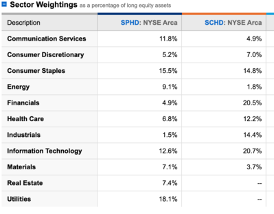 sector weights SPHD vs SCHD.png