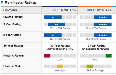 Morningstar SPHD vs SCHD.png