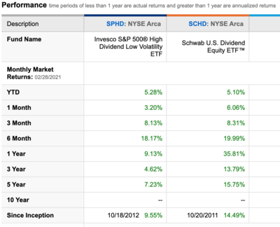 performanc SPHD vs SCHD.png