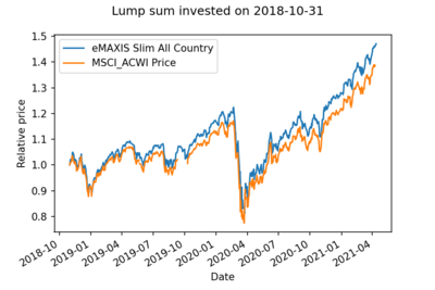 emaxis_slim_all_country_vs_msci_benchmarks.png