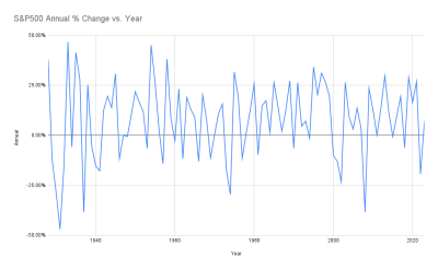 S&P500 Annual % Change vs. Year.png